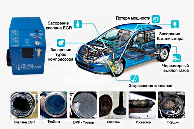 Водородная очистка двигателя плюсы